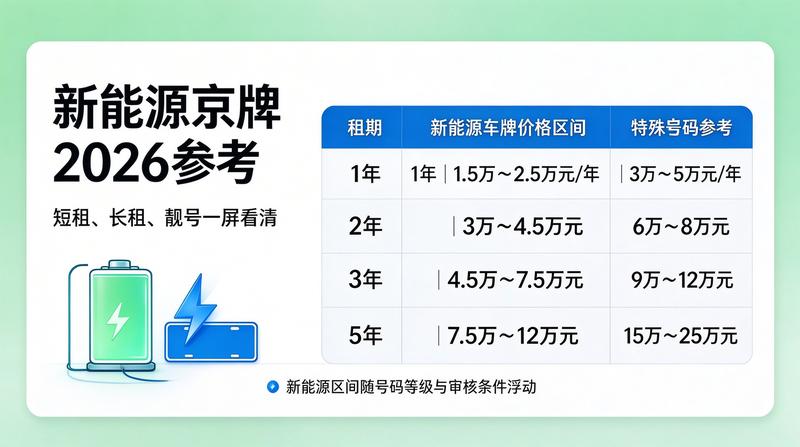 京牌租赁市场供需分析报告